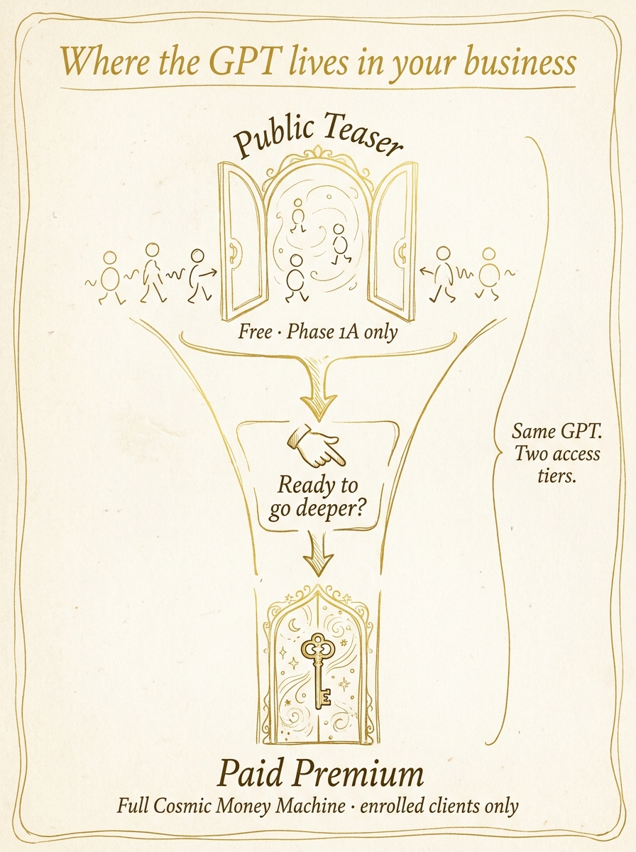 A hand-drawn funnel diagram showing the GPT deployment flow: a public teaser door (free, Phase 1A) at the top with figures entering, a 'Ready to go deeper?' decision point in the middle, leading down to a keyed premium door (full Cosmic Money Machine, enrolled clients only). Annotation: 'Same GPT. Two access tiers.'