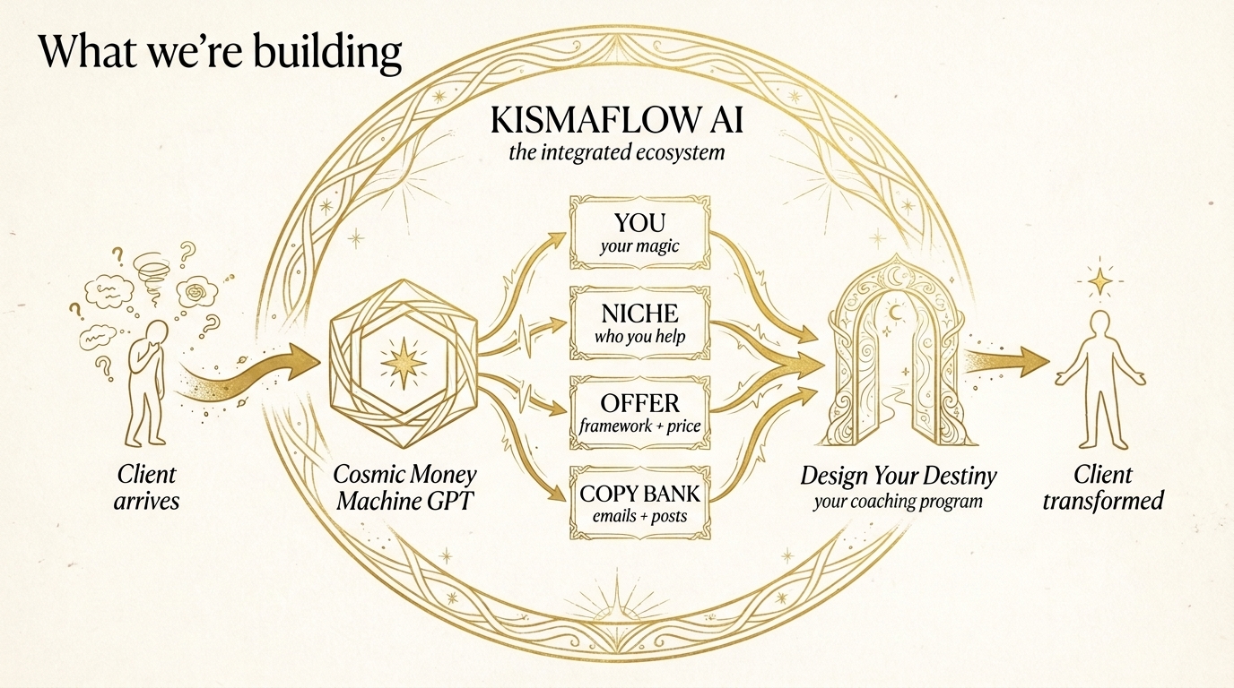 Hand-drawn ecosystem diagram showing the full client transformation flow: a confused client arrives, is processed by the Cosmic Money Machine GPT (a hexagonal cosmic processor) which produces four outputs (YOU, NICHE, OFFER, COPY BANK), all flowing into your Design Your Destiny coaching program, with the client emerging transformed. The entire flow is wrapped within an outer sacred-geometry mandala labeled 'KISMAFLOW AI · the integrated ecosystem,' visualizing how every piece is held within one coherent infrastructure.